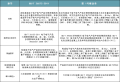 中國RoHS限用物質增至10項